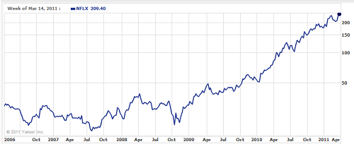 netflix en bolsa